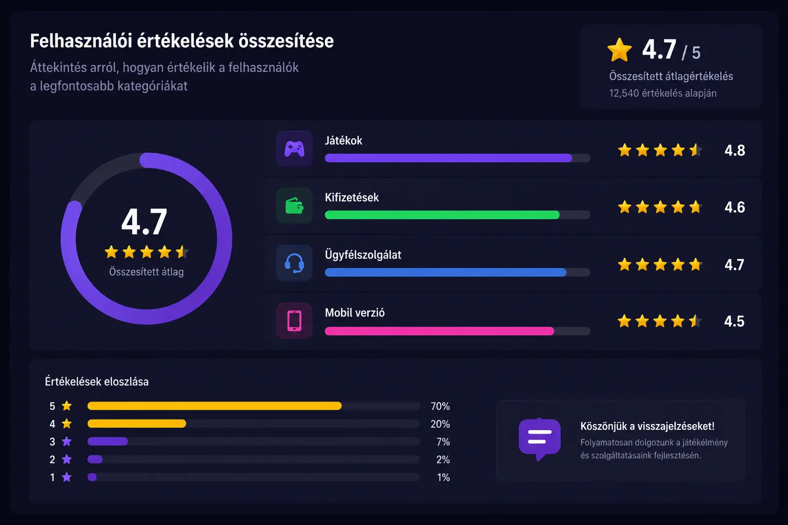 SpinGranny felhasználói értékelések összesítő grafikon